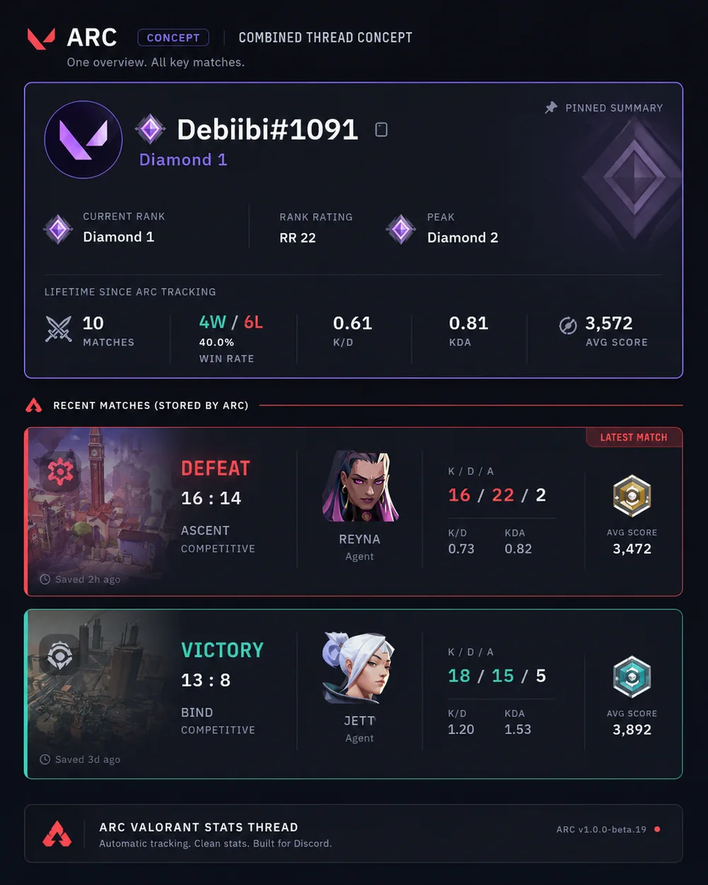 Combined ARC Discord statistics thread concept